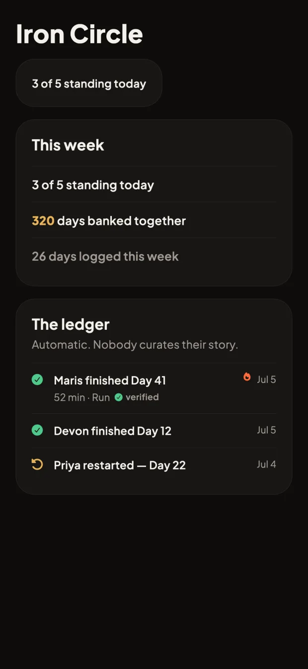 A 75 Day squad room called Iron Circle: days banked together, days logged this week, and a ledger showing who finished each day, verified workouts, and who restarted.
